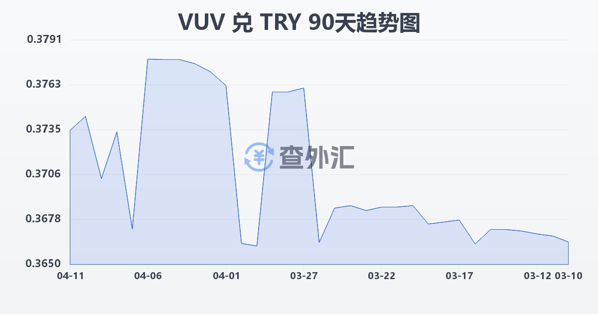 瓦努阿图瓦图兑土耳其里拉(VUV/TRY)近90天汇率走势图