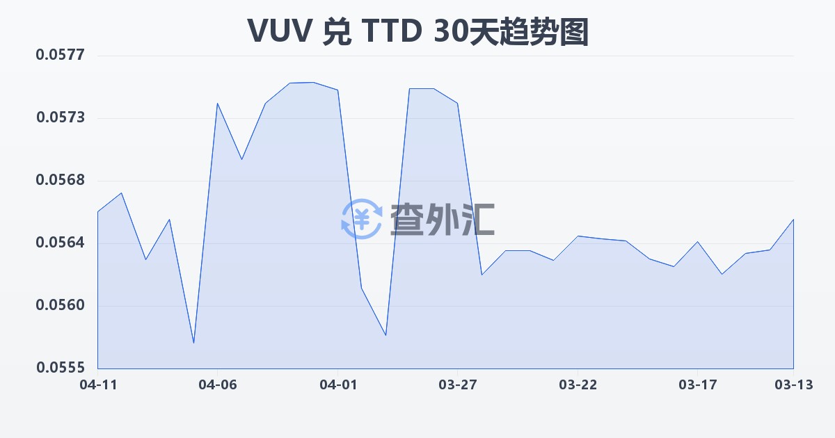 瓦努阿图瓦图兑特立尼达和多巴哥元(VUV/TTD)近30天汇率走势图