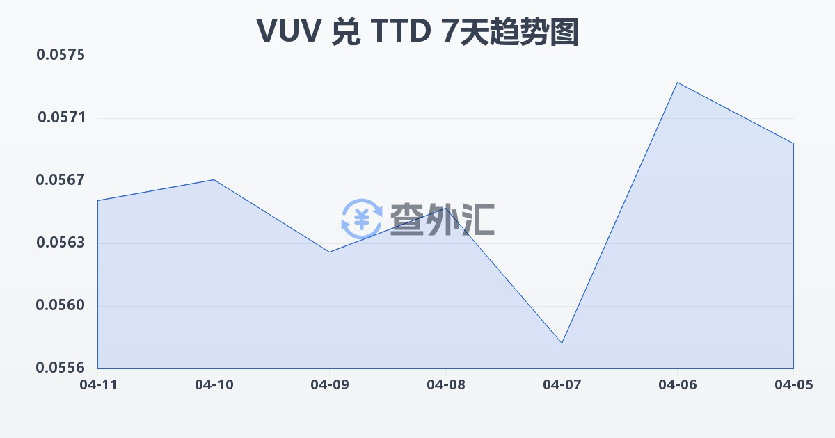 瓦努阿图瓦图兑特立尼达和多巴哥元(VUV/TTD)近7天汇率走势图