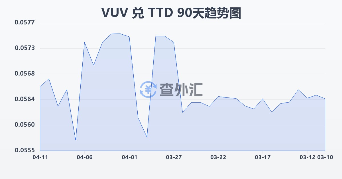 瓦努阿图瓦图兑特立尼达和多巴哥元(VUV/TTD)近90天汇率走势图