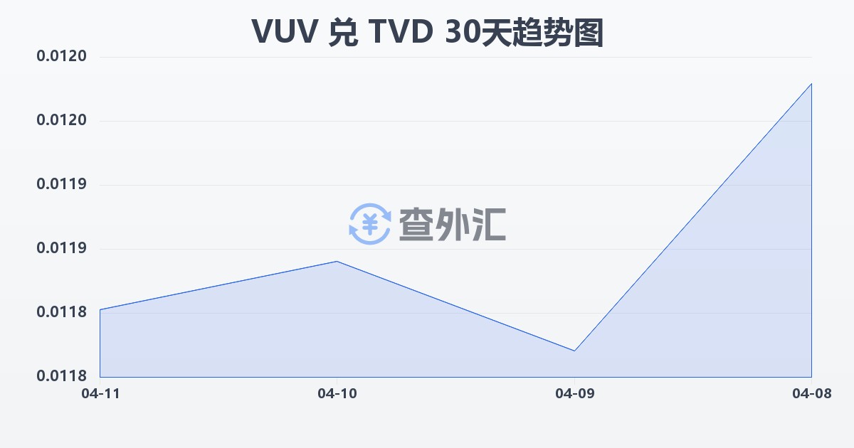 瓦努阿图瓦图兑图瓦卢元(VUV/TVD)近30天汇率走势图