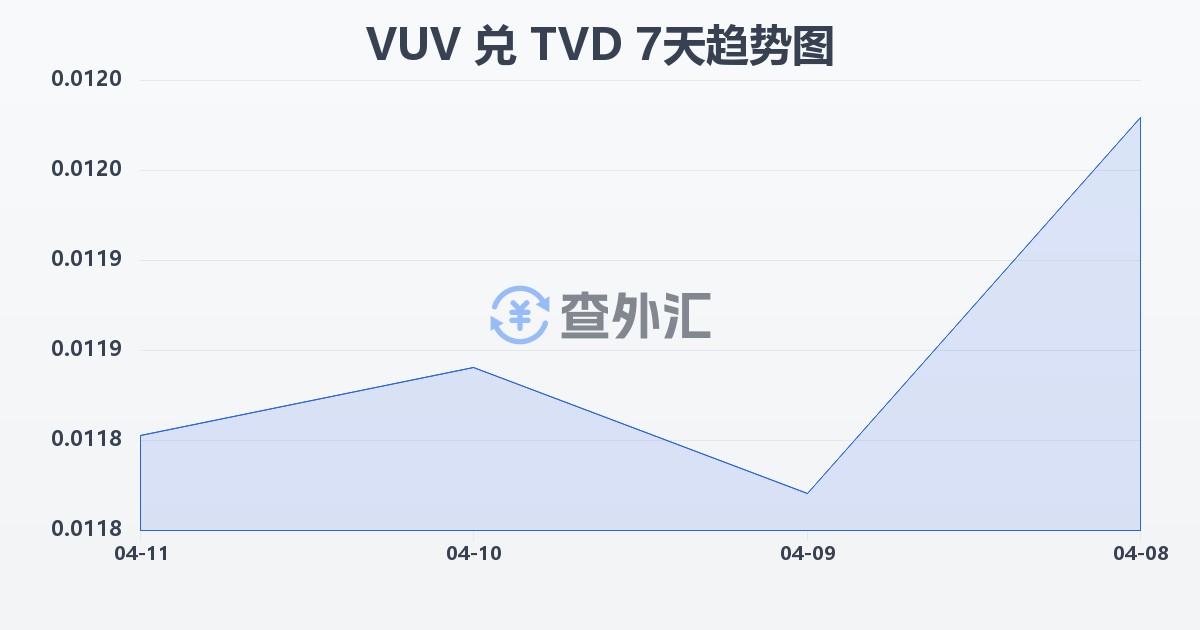 瓦努阿图瓦图兑图瓦卢元(VUV/TVD)近7天汇率走势图