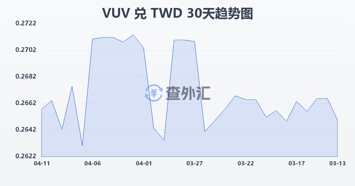 瓦努阿图瓦图兑新台币(VUV/TWD)近30天汇率走势图
