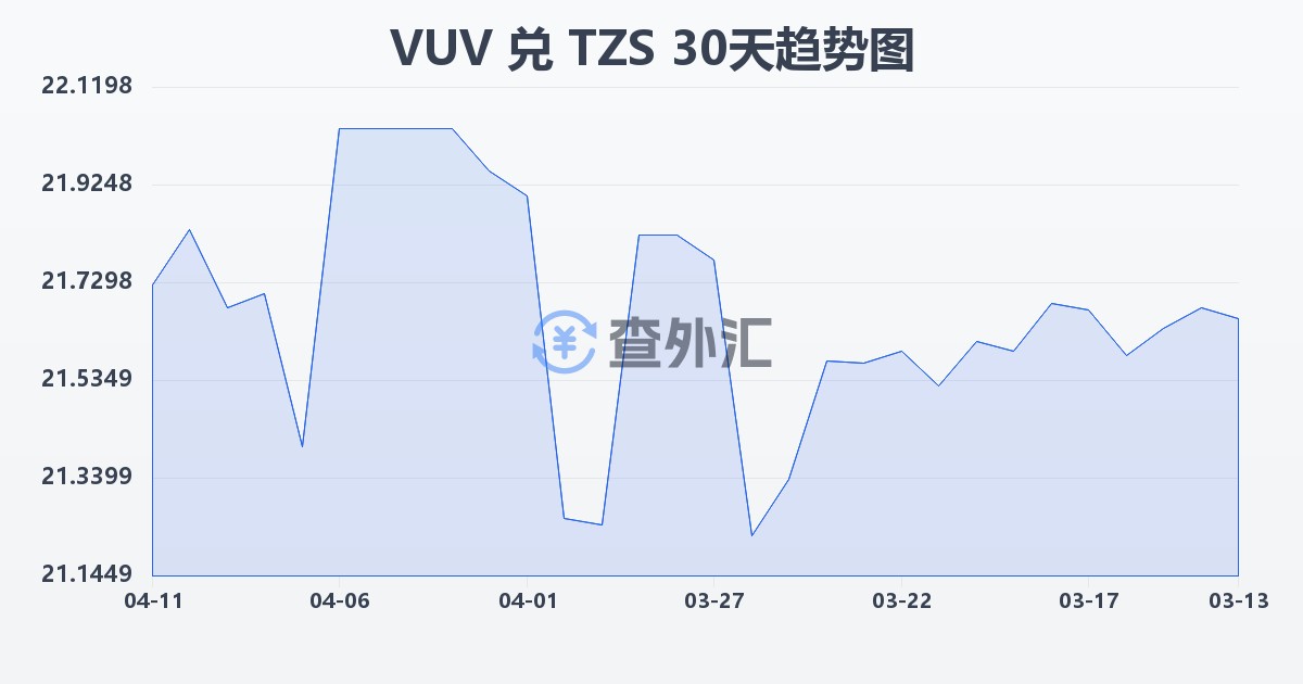 瓦努阿图瓦图兑坦桑尼亚先令(VUV/TZS)近30天汇率走势图