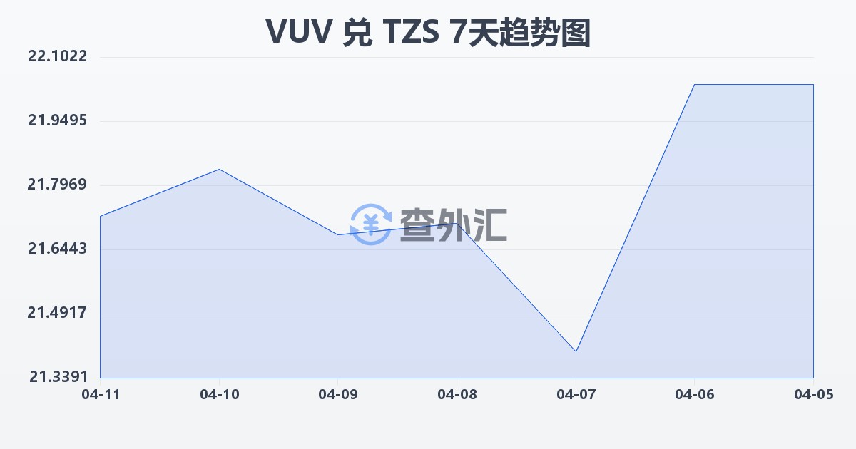 瓦努阿图瓦图兑坦桑尼亚先令(VUV/TZS)近7天汇率走势图
