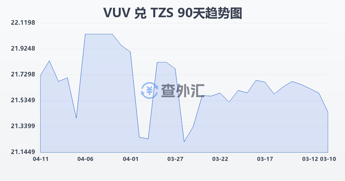 瓦努阿图瓦图兑坦桑尼亚先令(VUV/TZS)近90天汇率走势图