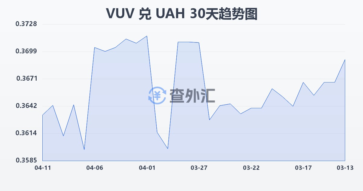 瓦努阿图瓦图兑乌克兰格里夫纳(VUV/UAH)近30天汇率走势图