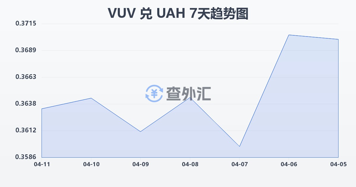 瓦努阿图瓦图兑乌克兰格里夫纳(VUV/UAH)近7天汇率走势图