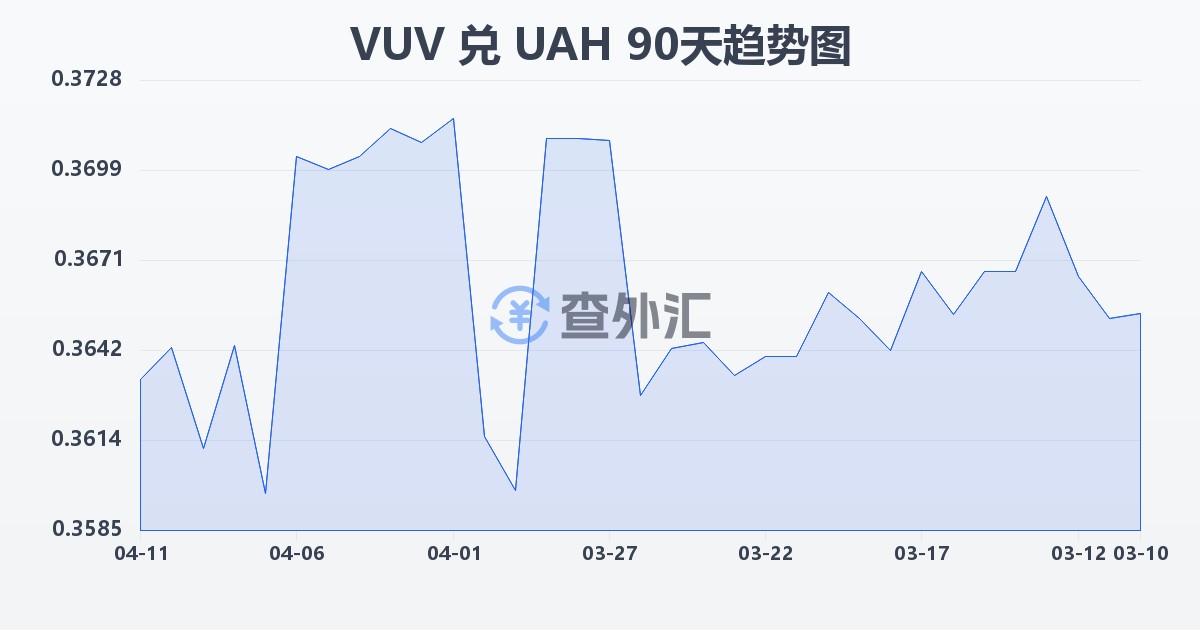 瓦努阿图瓦图兑乌克兰格里夫纳(VUV/UAH)近90天汇率走势图