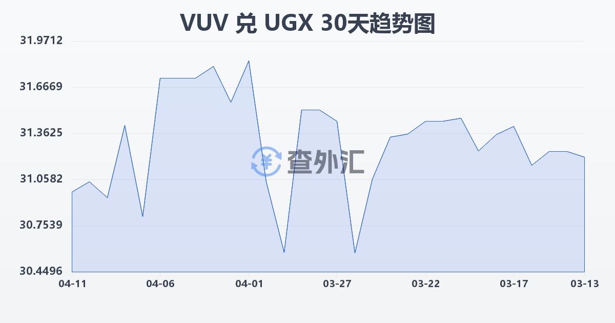 瓦努阿图瓦图兑乌干达先令(VUV/UGX)近30天汇率走势图