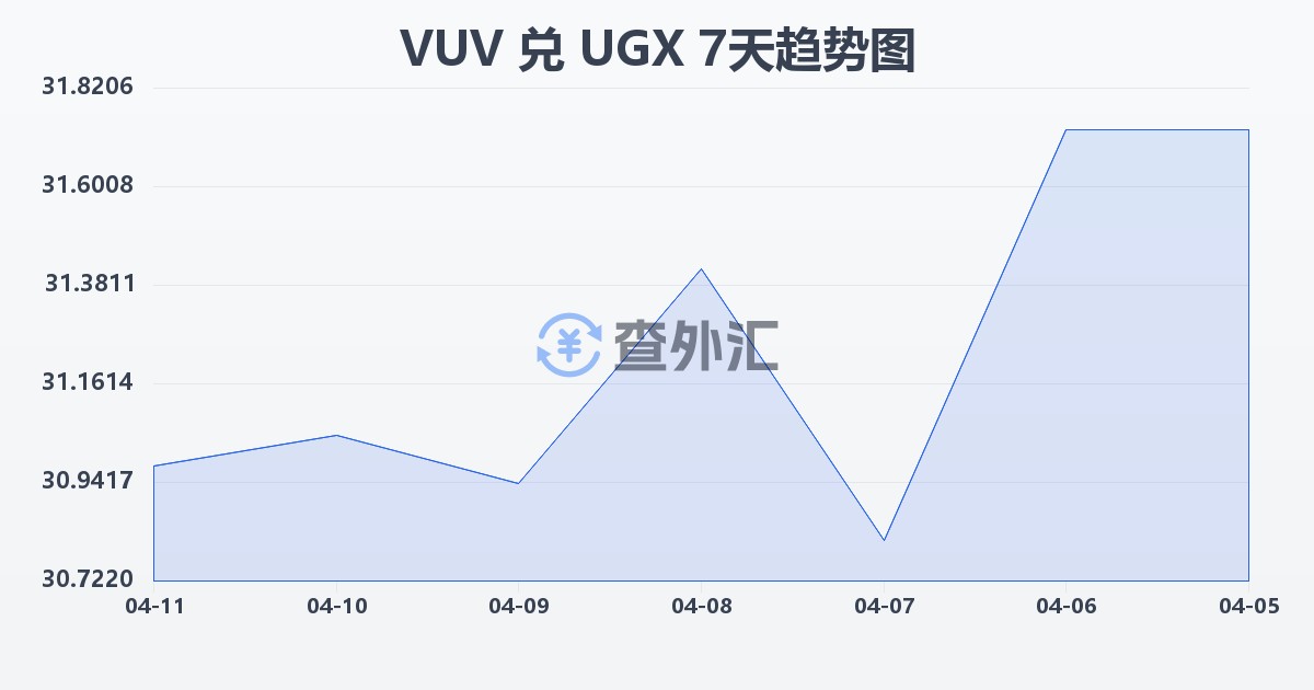 瓦努阿图瓦图兑乌干达先令(VUV/UGX)近7天汇率走势图