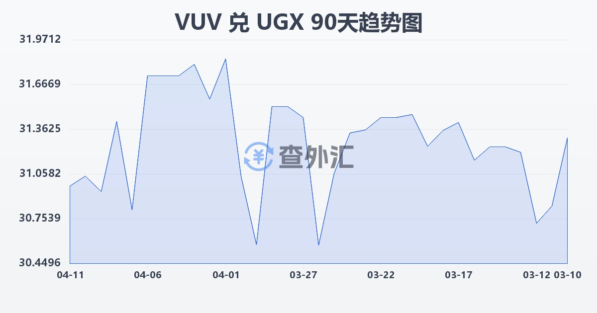 瓦努阿图瓦图兑乌干达先令(VUV/UGX)近90天汇率走势图