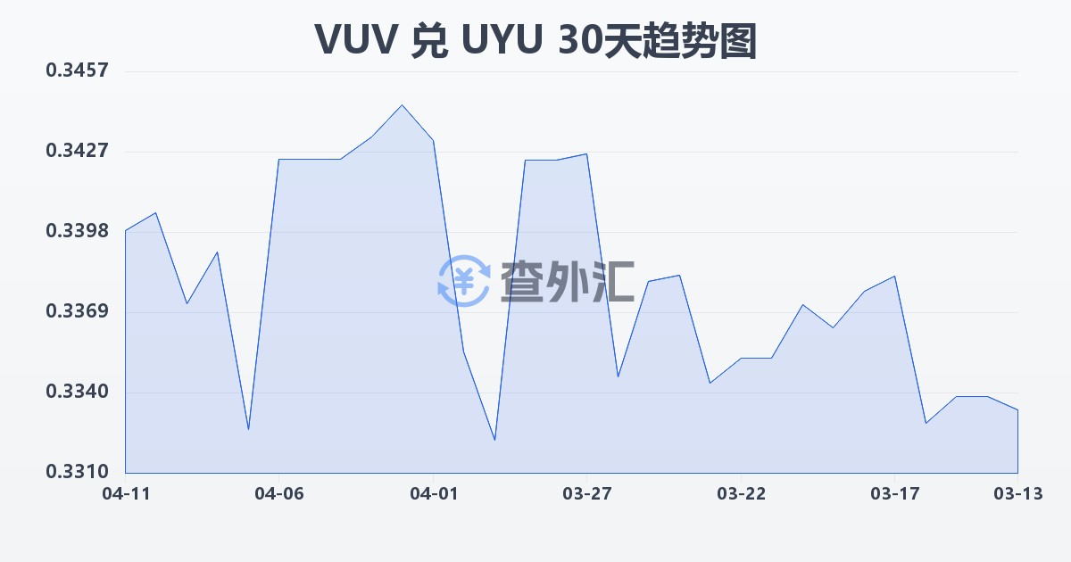 瓦努阿图瓦图兑乌拉圭比索(VUV/UYU)近30天汇率走势图