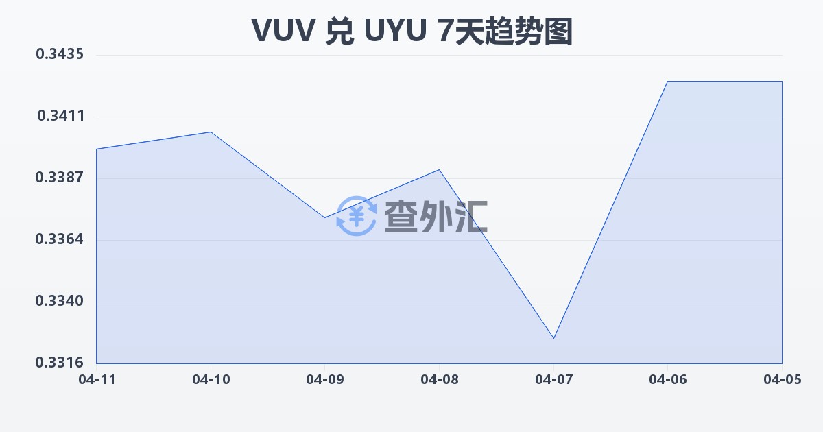 瓦努阿图瓦图兑乌拉圭比索(VUV/UYU)近7天汇率走势图
