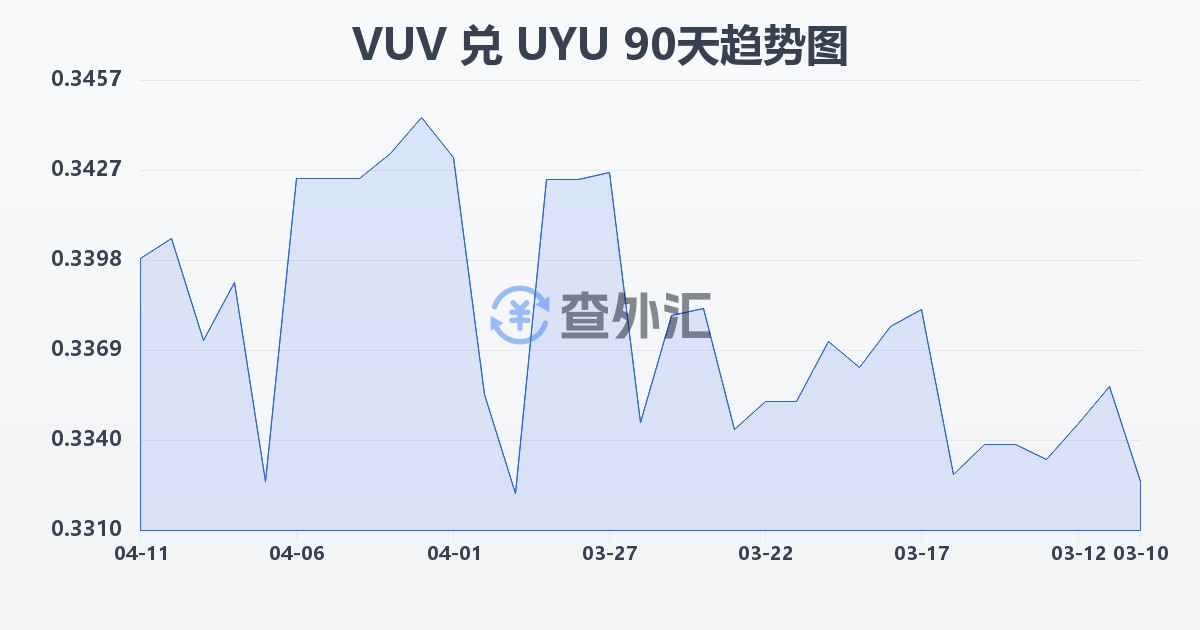 瓦努阿图瓦图兑乌拉圭比索(VUV/UYU)近90天汇率走势图