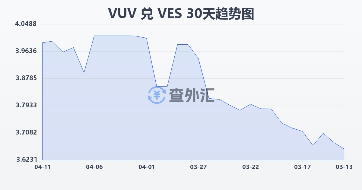 瓦努阿图瓦图兑委内瑞拉玻利瓦尔(VUV/VES)近30天汇率走势图