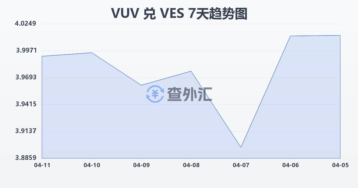 瓦努阿图瓦图兑委内瑞拉玻利瓦尔(VUV/VES)近7天汇率走势图