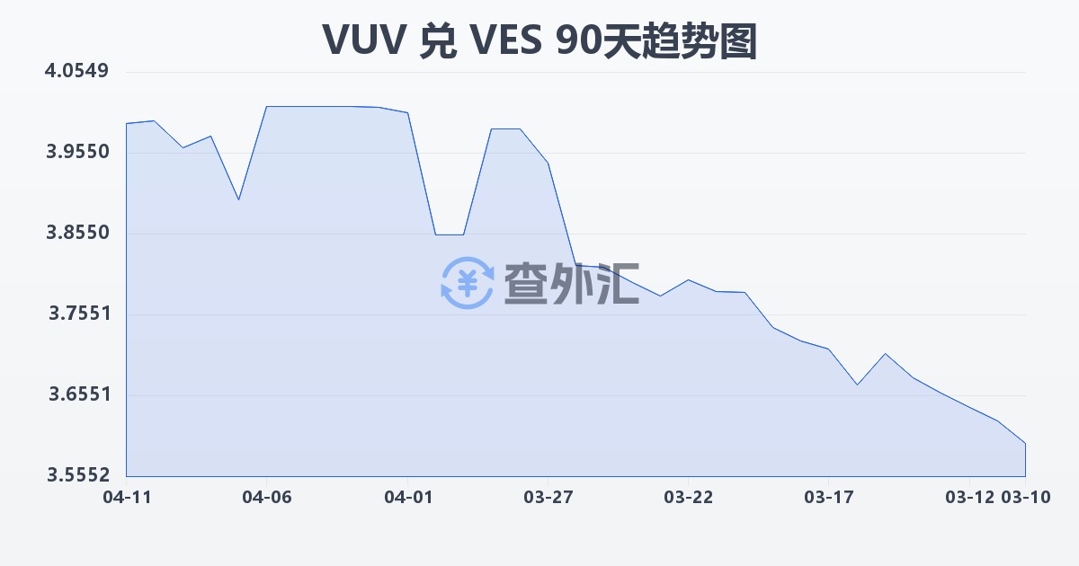 瓦努阿图瓦图兑委内瑞拉玻利瓦尔(VUV/VES)近90天汇率走势图
