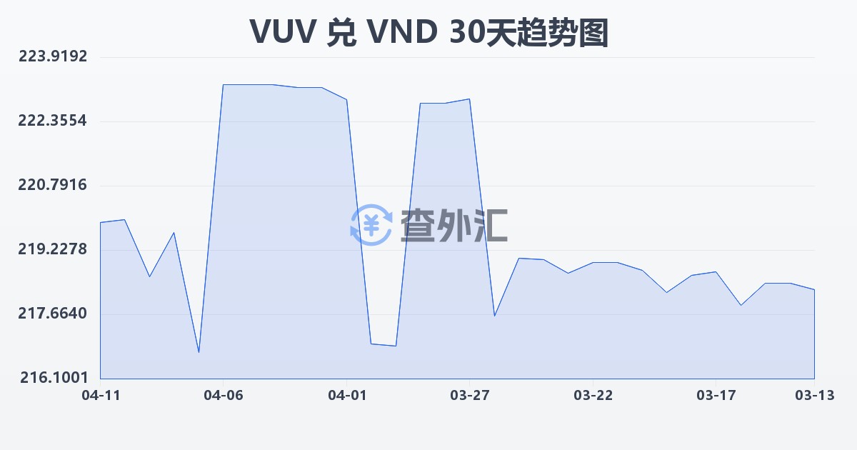 瓦努阿图瓦图兑越南盾(VUV/VND)近30天汇率走势图