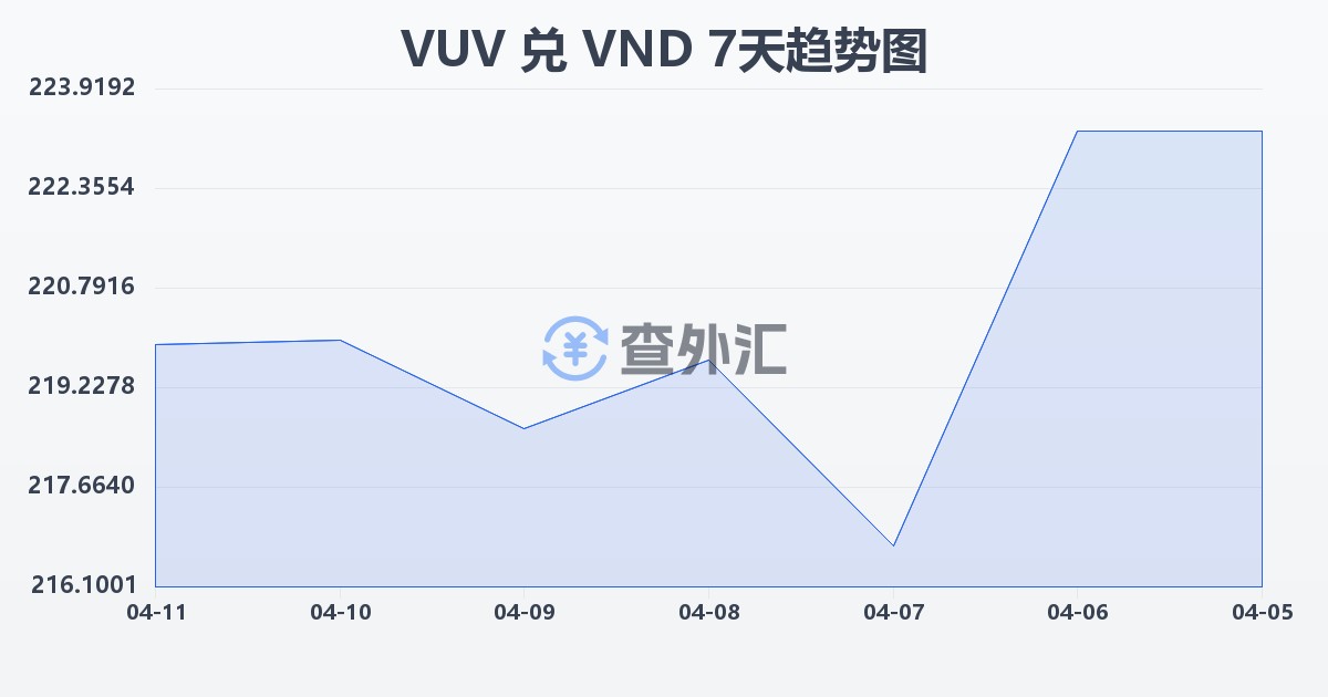 瓦努阿图瓦图兑越南盾(VUV/VND)近7天汇率走势图