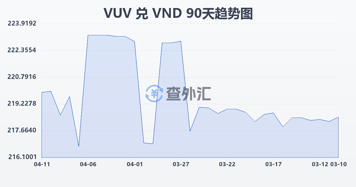 瓦努阿图瓦图兑越南盾(VUV/VND)近90天汇率走势图
