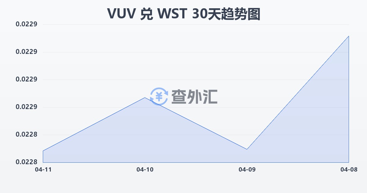 瓦努阿图瓦图兑萨摩亚塔拉(VUV/WST)近30天汇率走势图