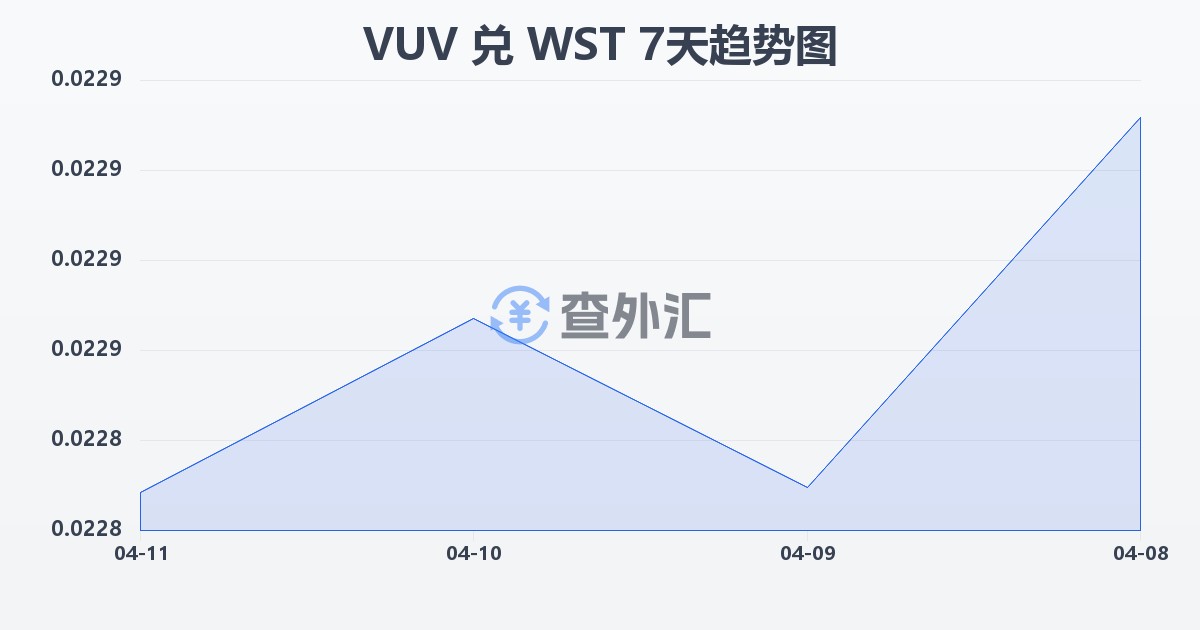 瓦努阿图瓦图兑萨摩亚塔拉(VUV/WST)近7天汇率走势图