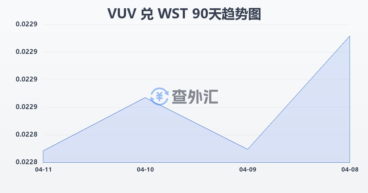 瓦努阿图瓦图兑萨摩亚塔拉(VUV/WST)近90天汇率走势图