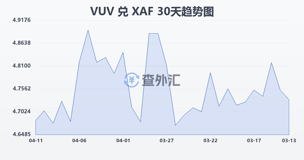 瓦努阿图瓦图兑中非法郎(VUV/XAF)近30天汇率走势图