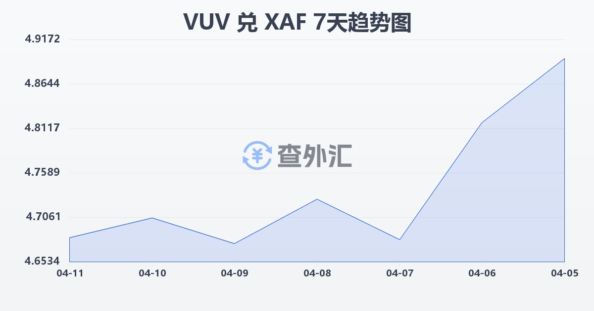 瓦努阿图瓦图兑中非法郎(VUV/XAF)近7天汇率走势图
