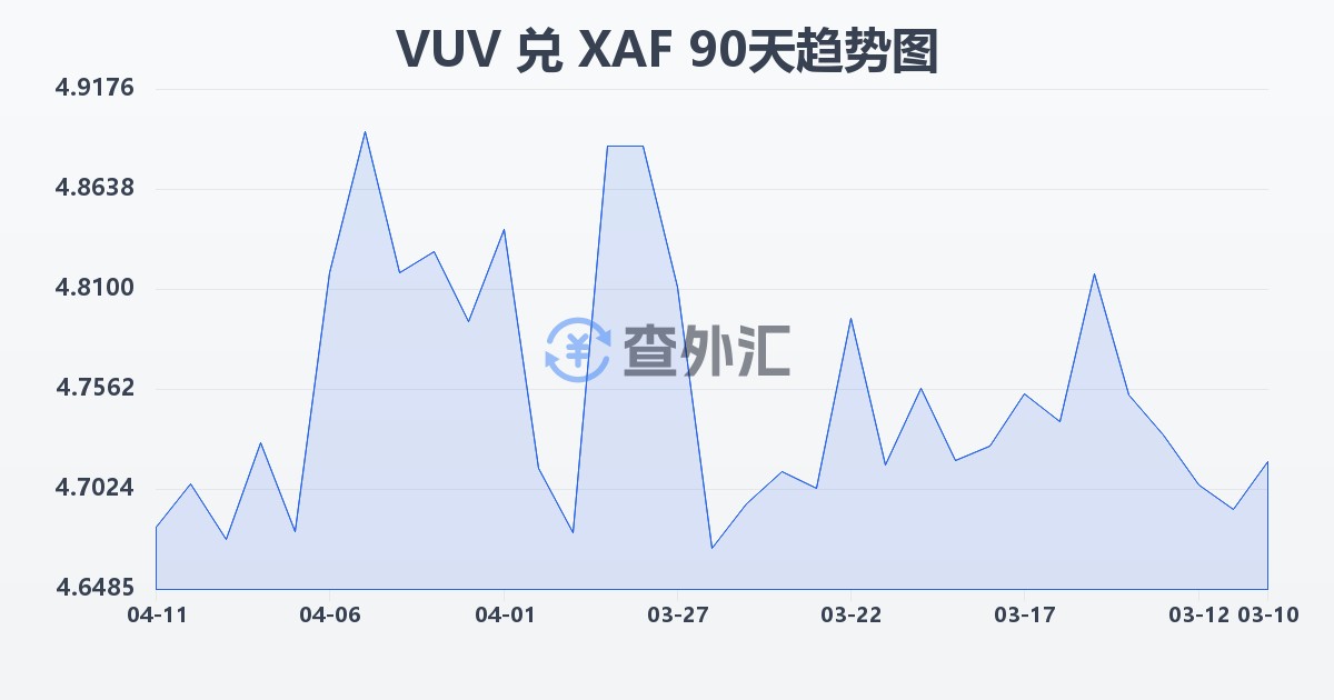 瓦努阿图瓦图兑中非法郎(VUV/XAF)近90天汇率走势图