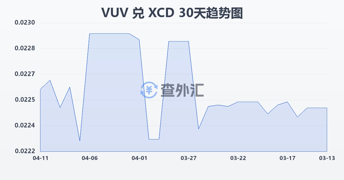 瓦努阿图瓦图兑东加勒比元(VUV/XCD)近30天汇率走势图