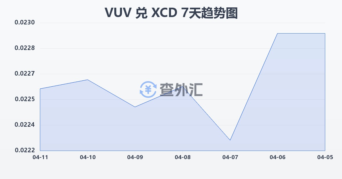 瓦努阿图瓦图兑东加勒比元(VUV/XCD)近7天汇率走势图