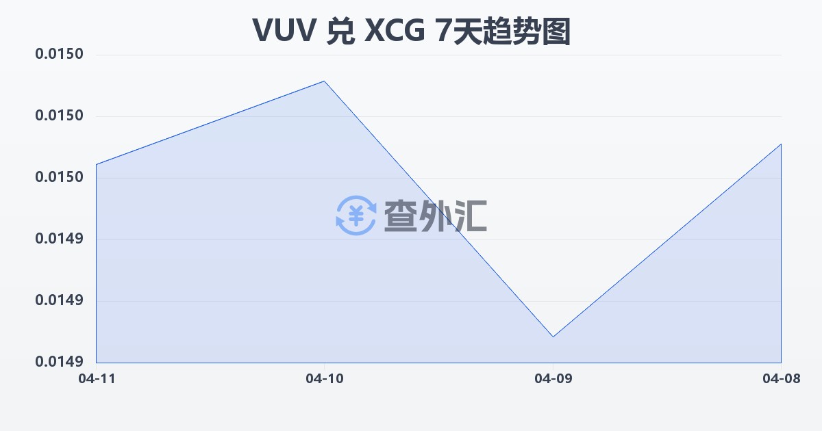 瓦努阿图瓦图兑加勒比盾(VUV/XCG)近7天汇率走势图