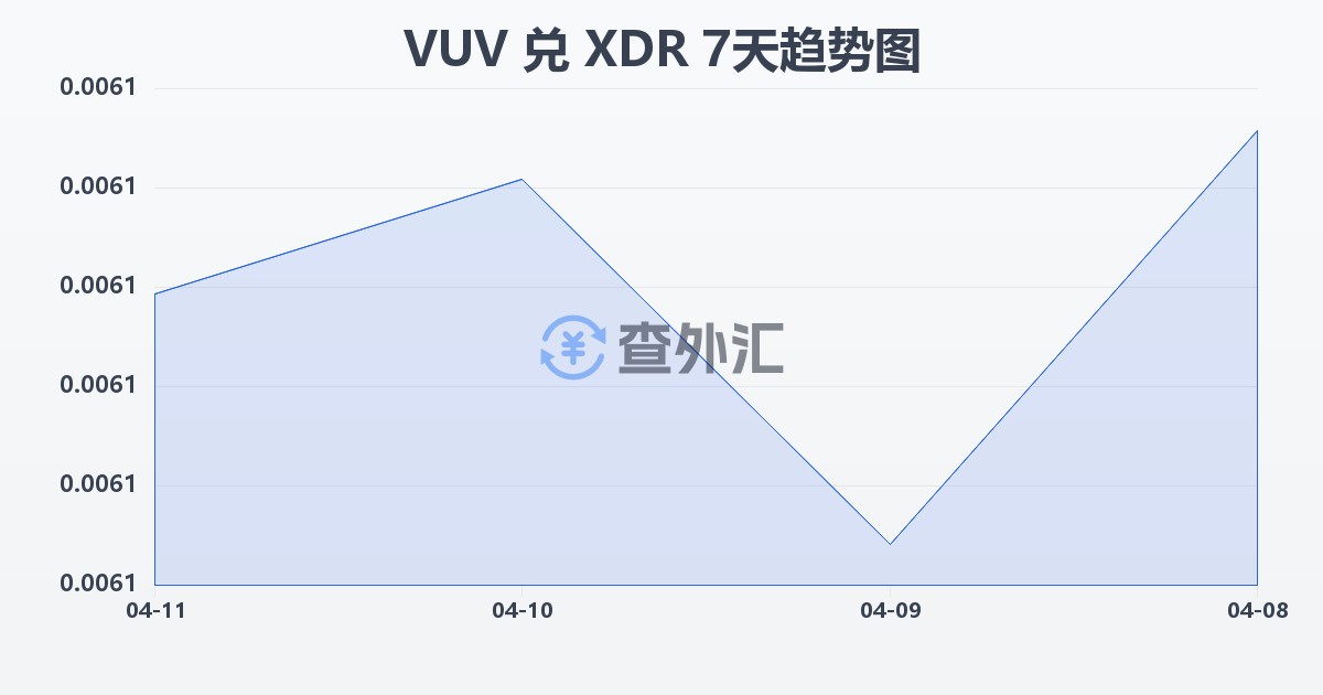 瓦努阿图瓦图兑特别提款权(VUV/XDR)近7天汇率走势图