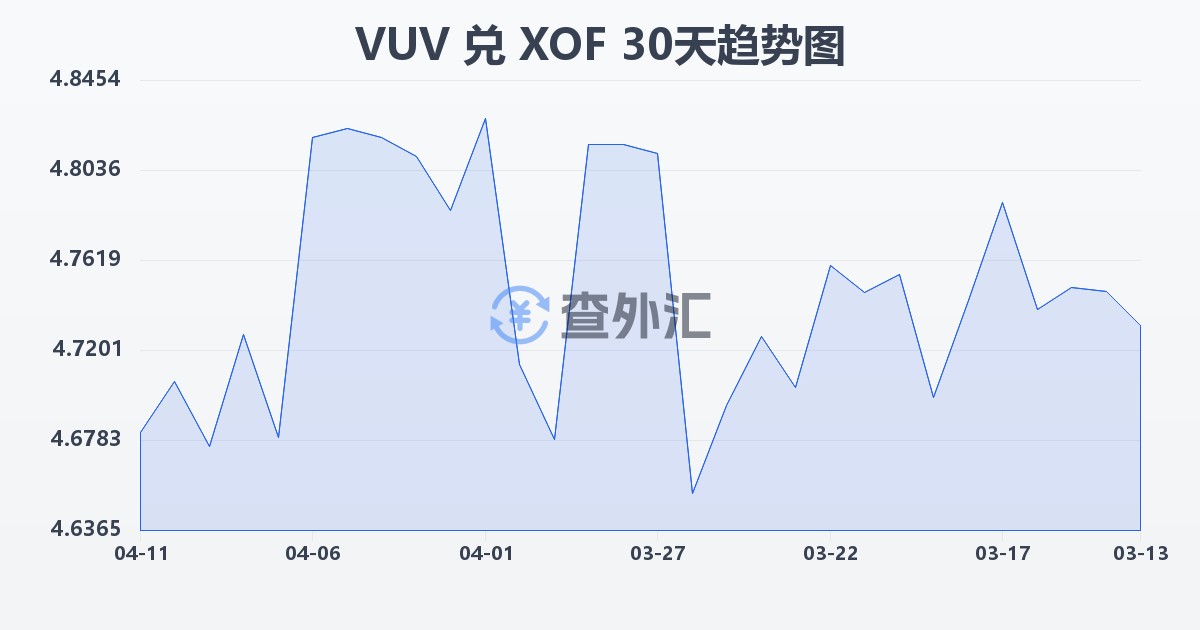 瓦努阿图瓦图兑西非法郎(VUV/XOF)近30天汇率走势图
