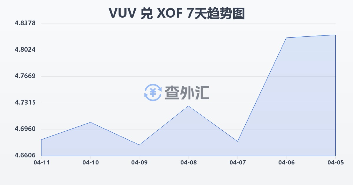 瓦努阿图瓦图兑西非法郎(VUV/XOF)近7天汇率走势图