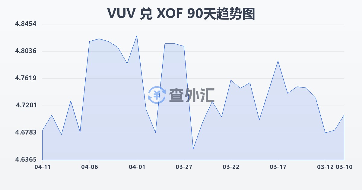 瓦努阿图瓦图兑西非法郎(VUV/XOF)近90天汇率走势图