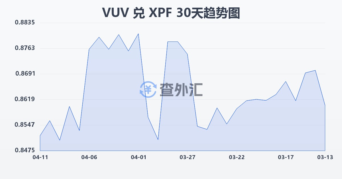 瓦努阿图瓦图兑太平洋法郎(VUV/XPF)近30天汇率走势图