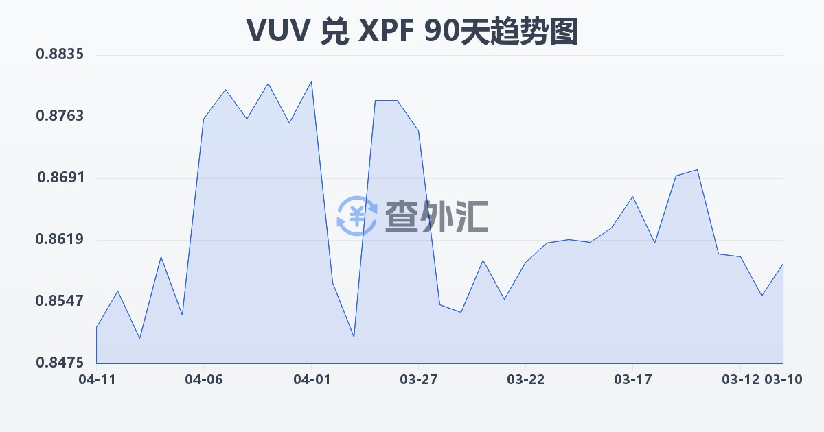 瓦努阿图瓦图兑太平洋法郎(VUV/XPF)近90天汇率走势图