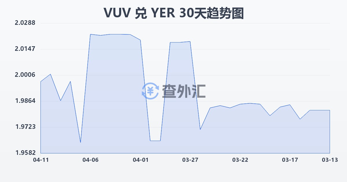 瓦努阿图瓦图兑也门里亚尔(VUV/YER)近30天汇率走势图