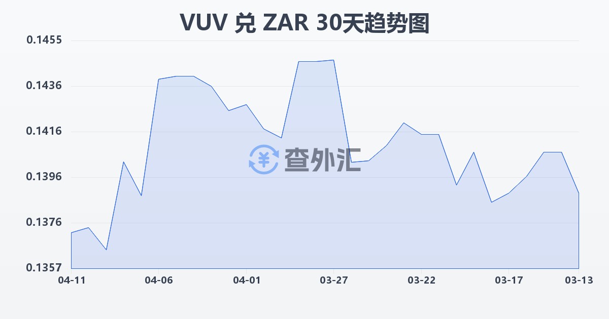 瓦努阿图瓦图兑南非兰特(VUV/ZAR)近30天汇率走势图