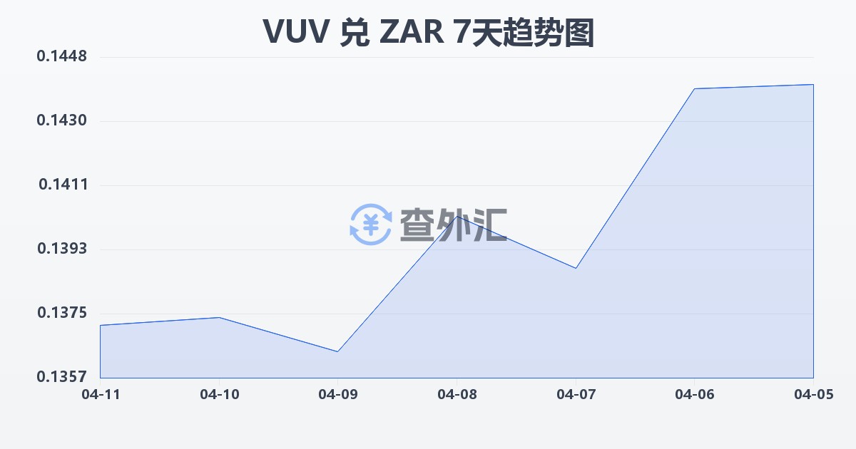 瓦努阿图瓦图兑南非兰特(VUV/ZAR)近7天汇率走势图
