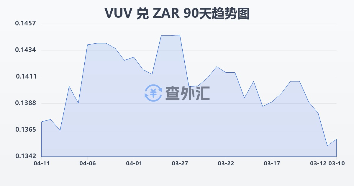 瓦努阿图瓦图兑南非兰特(VUV/ZAR)近90天汇率走势图