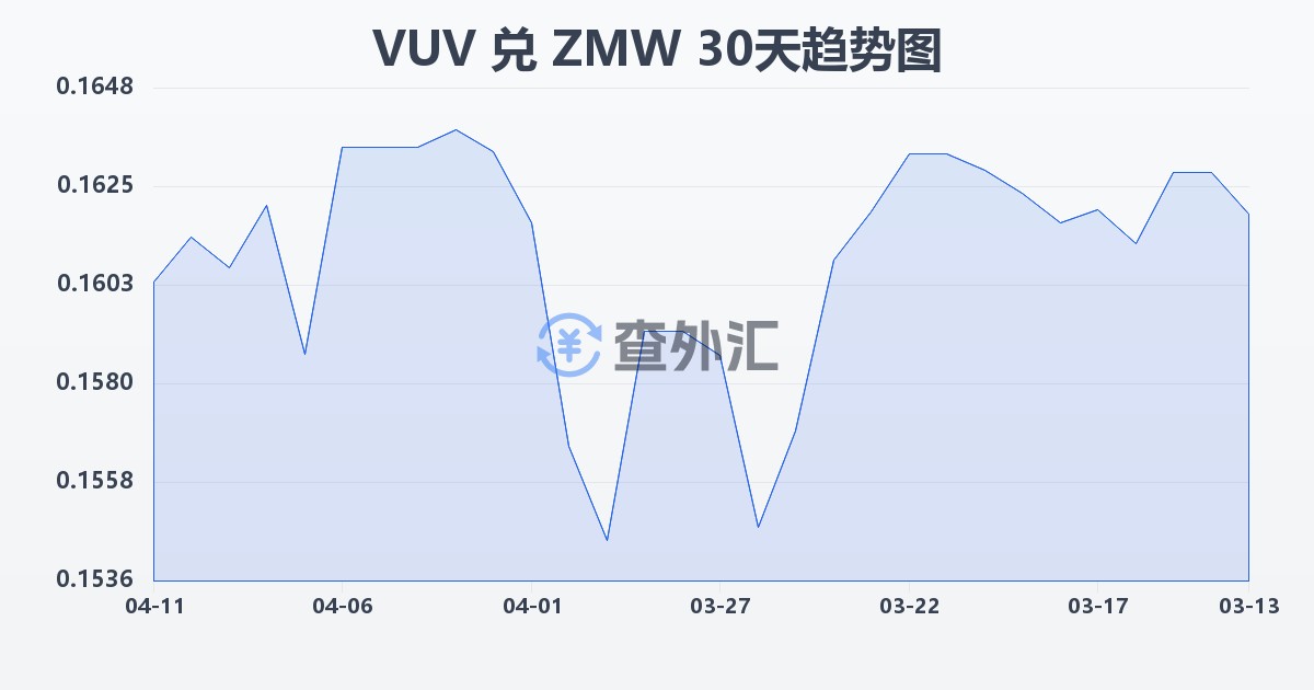 瓦努阿图瓦图兑赞比亚克瓦查(VUV/ZMW)近30天汇率走势图
