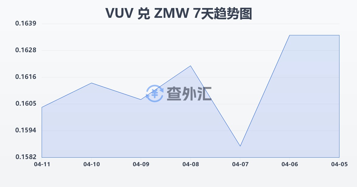 瓦努阿图瓦图兑赞比亚克瓦查(VUV/ZMW)近7天汇率走势图