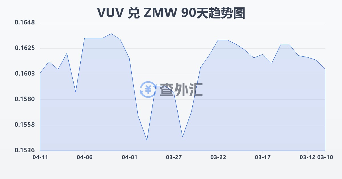 瓦努阿图瓦图兑赞比亚克瓦查(VUV/ZMW)近90天汇率走势图
