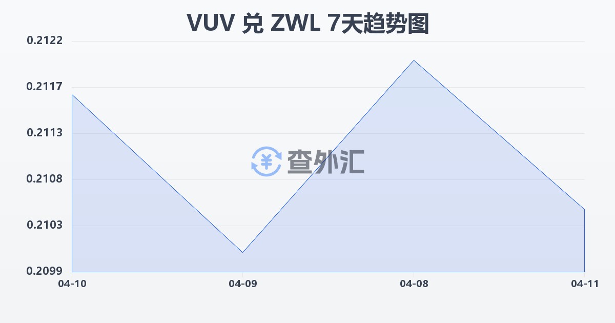 瓦努阿图瓦图兑津巴布韦元(VUV/ZWL)近7天汇率走势图