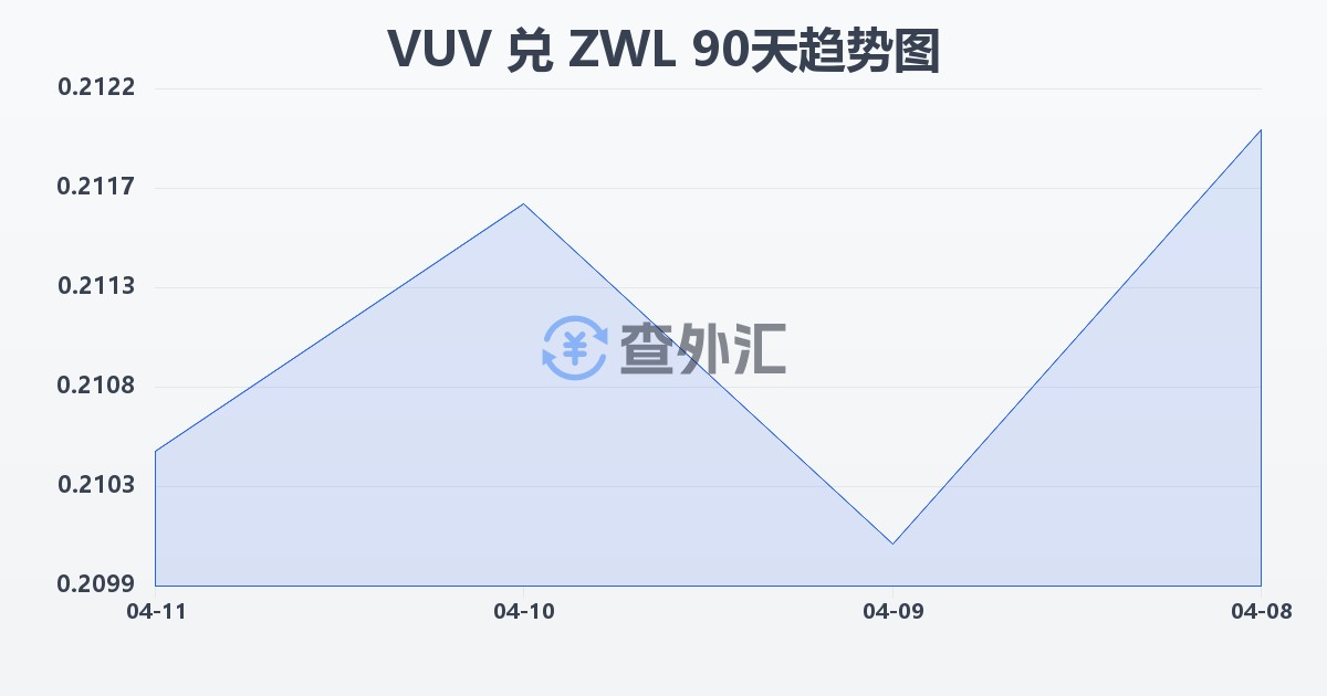 瓦努阿图瓦图兑津巴布韦元(VUV/ZWL)近90天汇率走势图