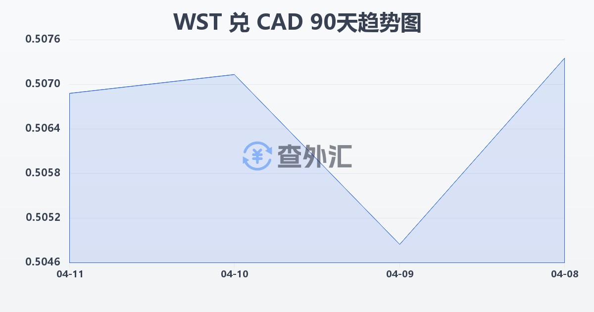 萨摩亚塔拉兑加拿大元(WST/CAD)近90天汇率走势图